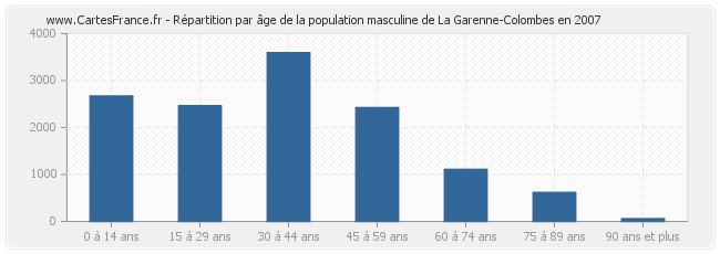 Répartition par âge de la population masculine de La Garenne-Colombes en 2007